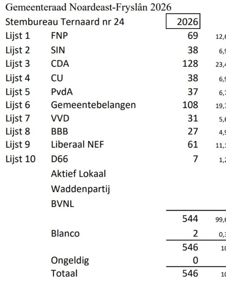 Uitslag van de verkiezingen in Ternaard