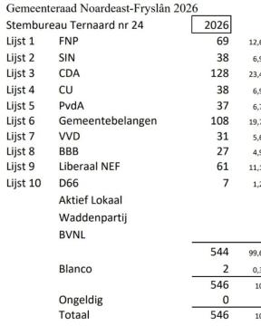 Uitslag van de verkiezingen in Ternaard